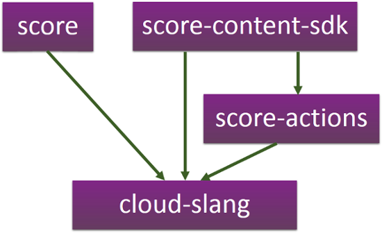 Repository Dependencies