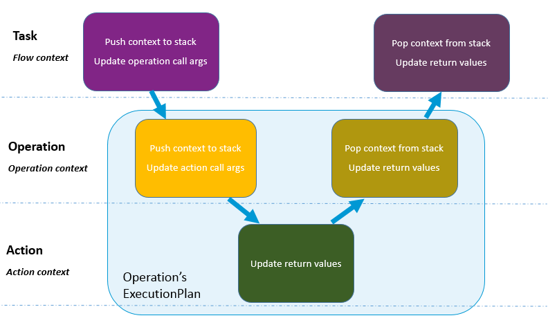 Scoped Contexts