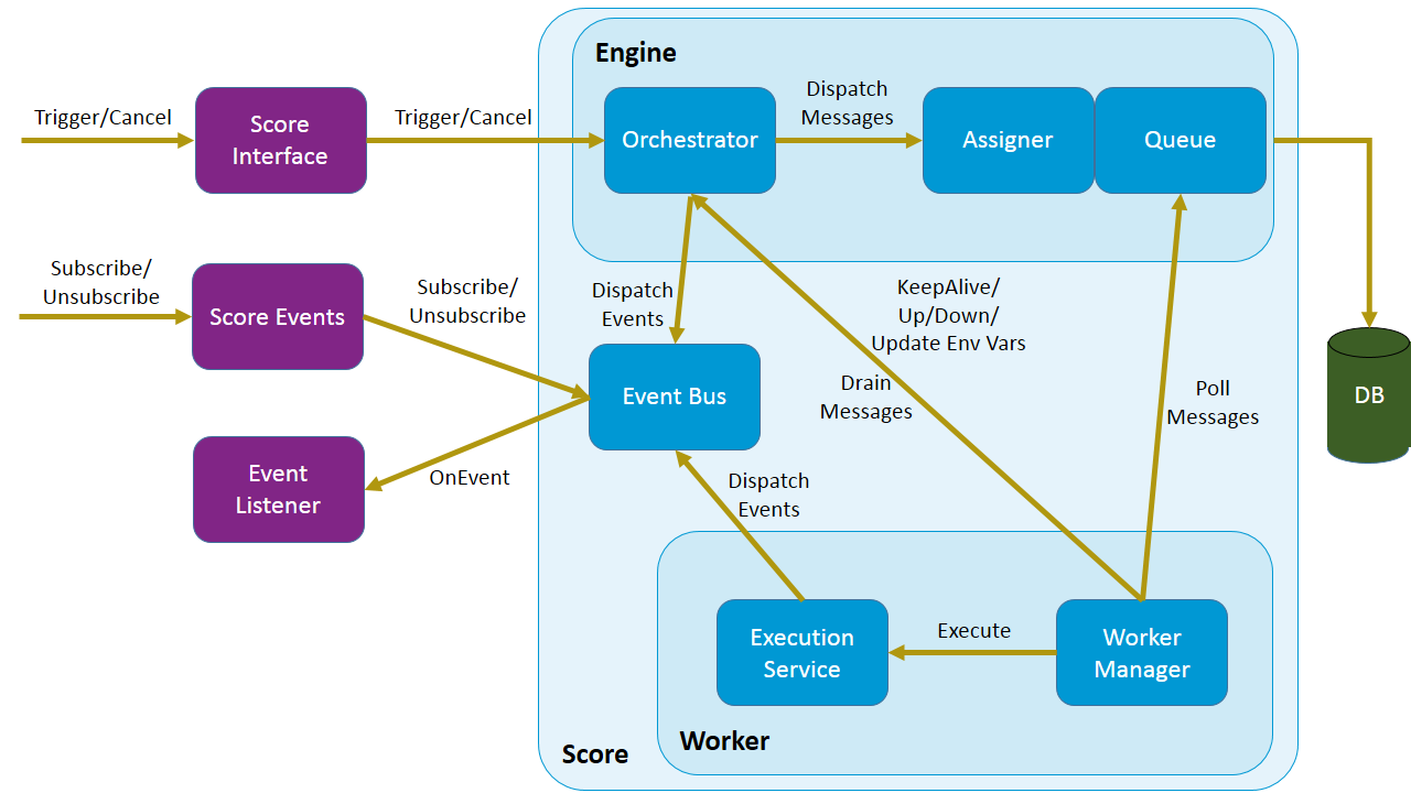 Score Architecture